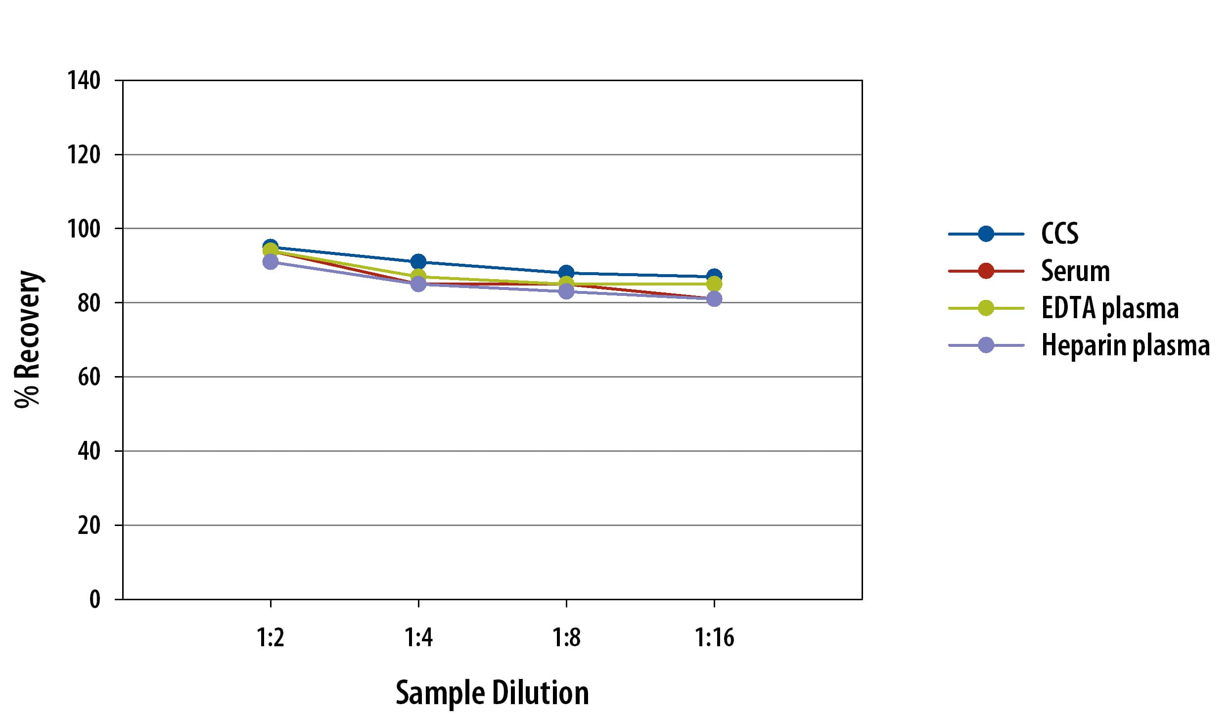 Mouse GM-CSF Simple Plex Assay Linearity