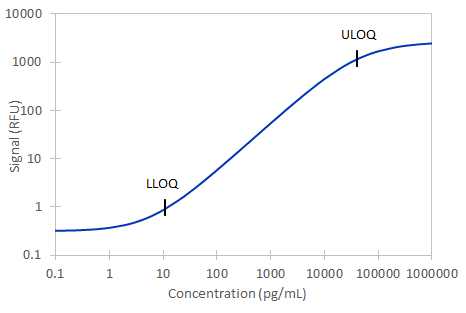 Simple Plex Mouse/Rat Angiopoietin-2 Assay Standard Curve