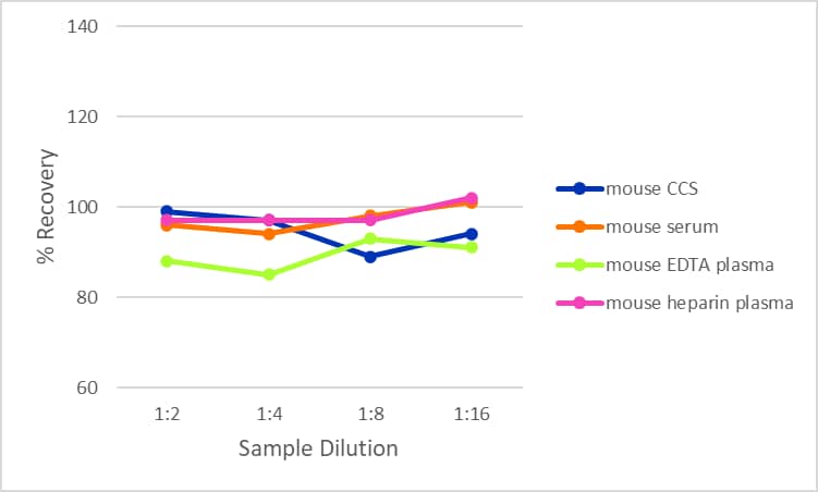 Simple Plex Mouse Angiopoietin-2 Assay Linearity