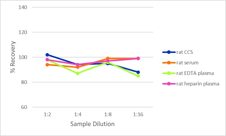 Simple Plex Rat Angiopoietin-2 Assay Linearity
