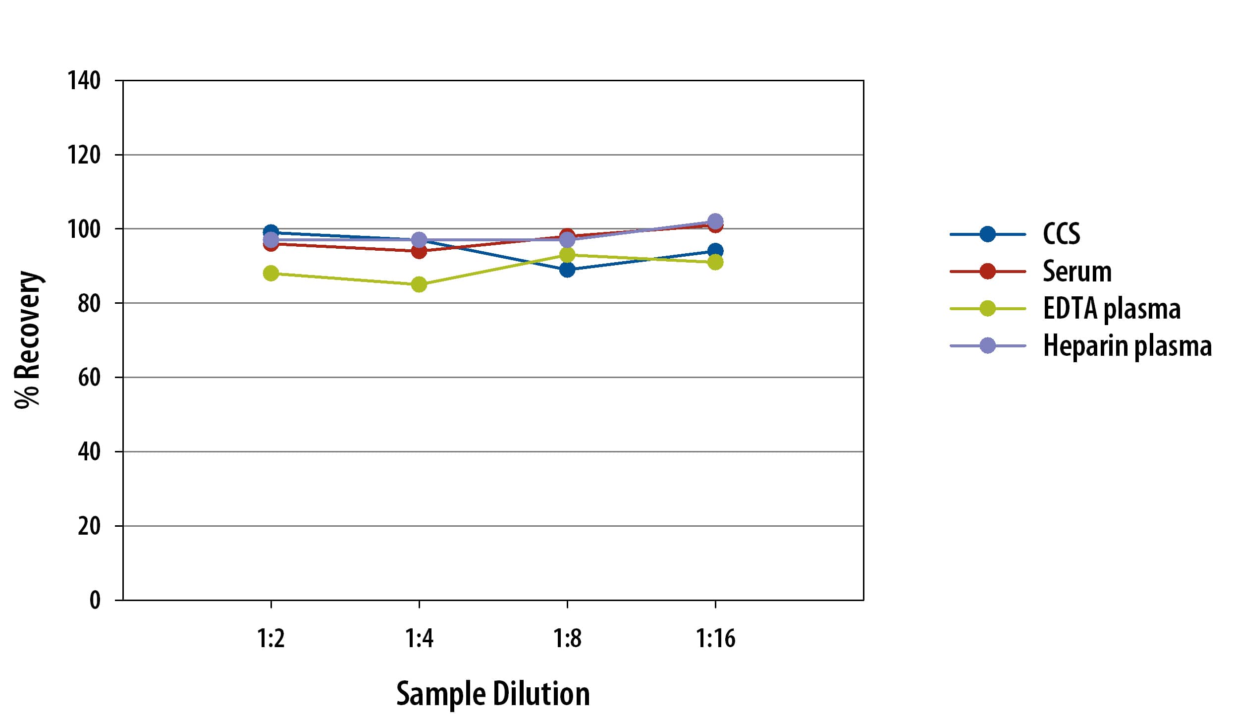 Mouse Angiopoietin-2 Simple Plex Assay Linearity