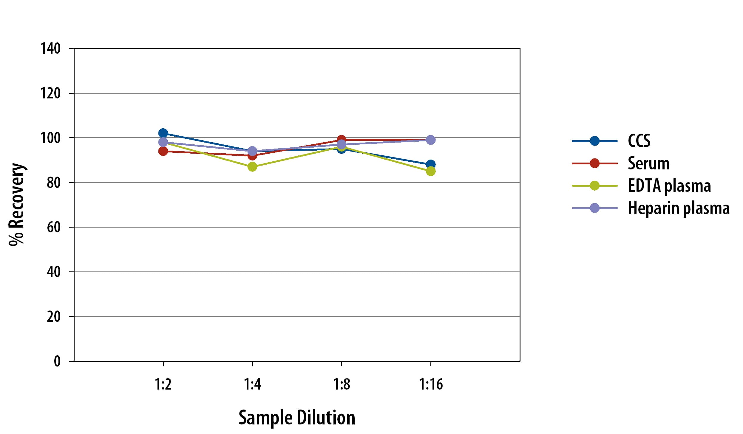 Rat Angiopoietin-2 Simple Plex Assay Linearity