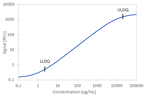 Simple Plex Mouse/Rat IL-2 R alpha  Assay Linearity