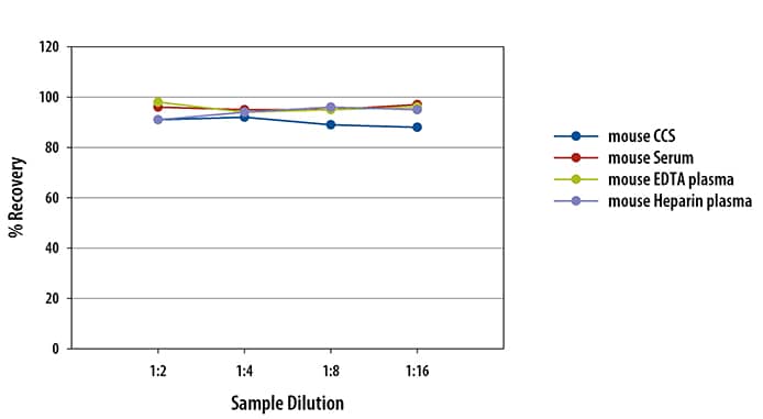 Mouse IL-2ra/CD25 Ella Assay Linearity