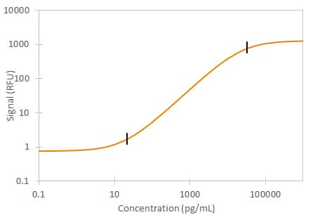 Mouse IL-7 Simple Plex Assay Standard Curve