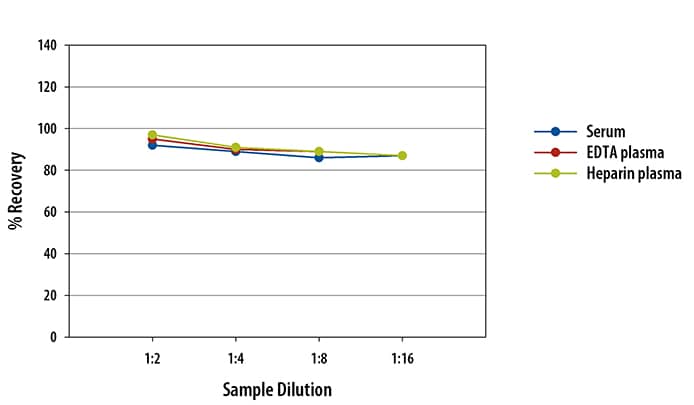 Mouse IL-7 Ella Assay Linearity