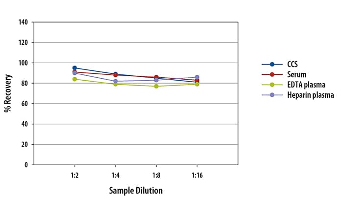 Mouse IL-1ra Ella Assay Linearity