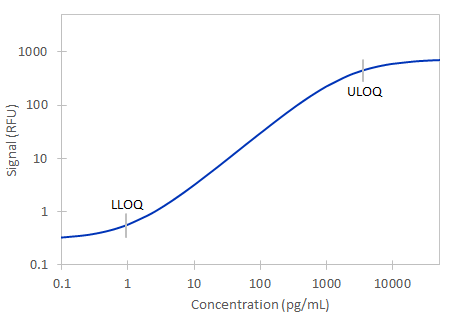 Simple Plex Mouse/Rat Cystatin-2 Assay Standard Curve