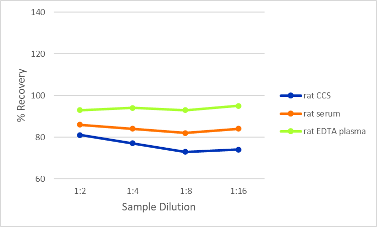 Simple Plex Rat Cystatin-2 Assay Linearity
