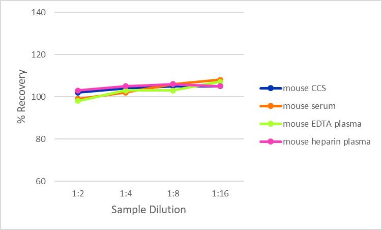 Simple Plex Mouse Cystatin-2 Assay Linearity