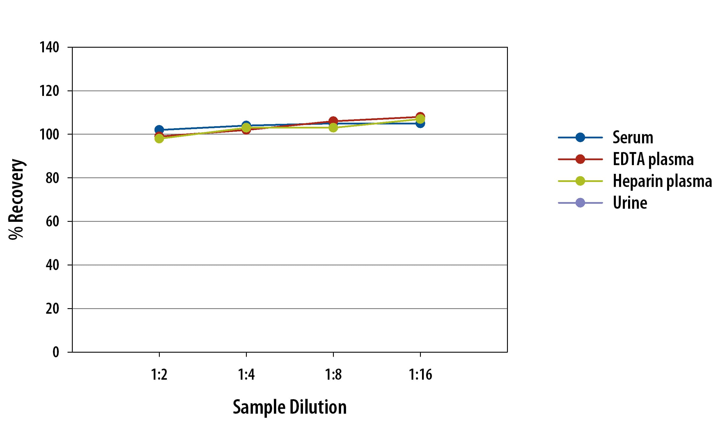 Mouse Cystatin C Simple Plex Assay Linearity