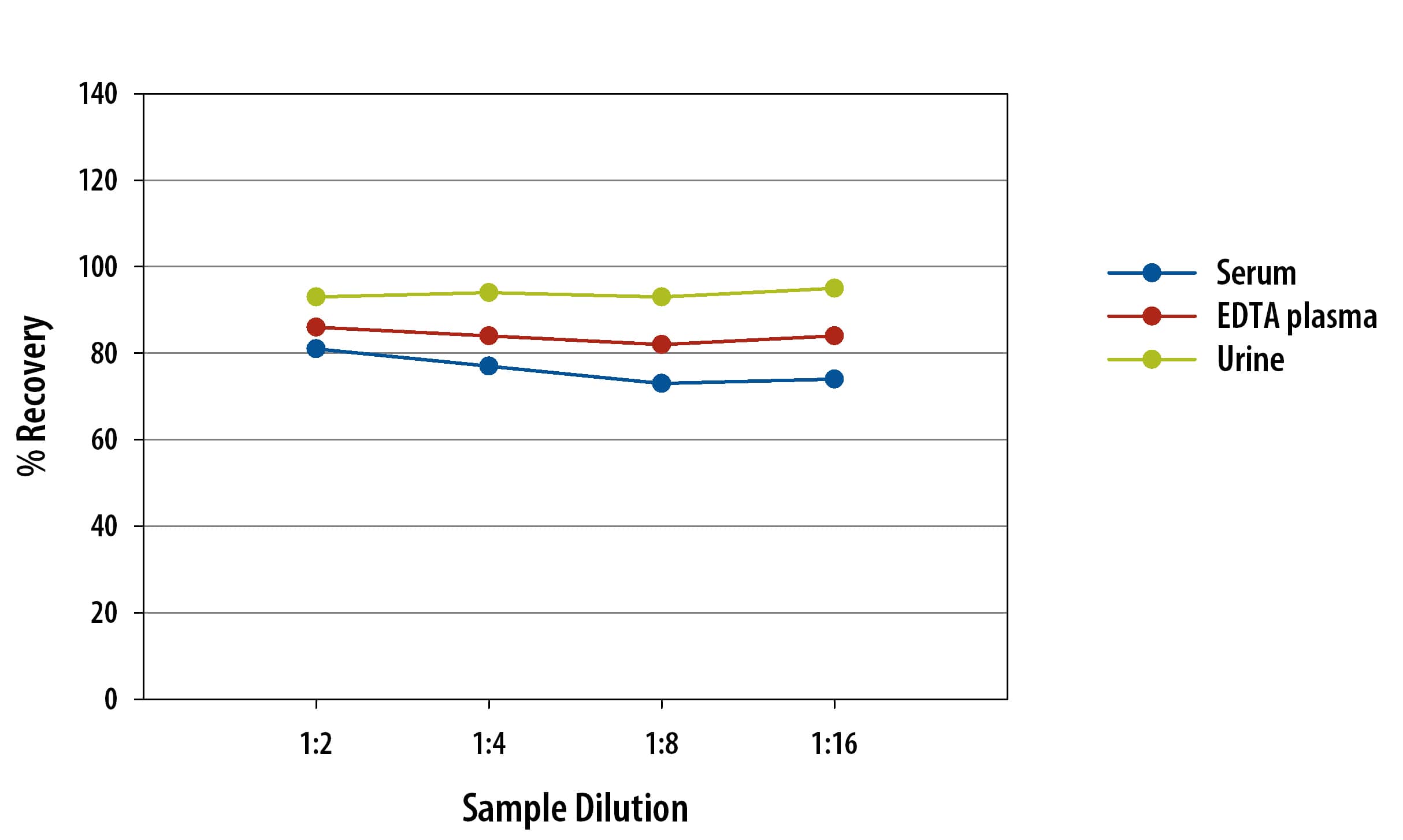 Rat Cystatin C Simple Plex Assay Linearity