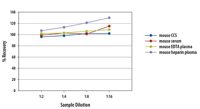 Mouse FGF-21 Simple Plex Assay Linearity