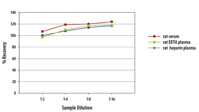 Rat FGF-21 Simple Plex Assay