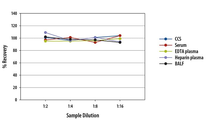 Mouse Lungkine Simple Plex Assay Linearity