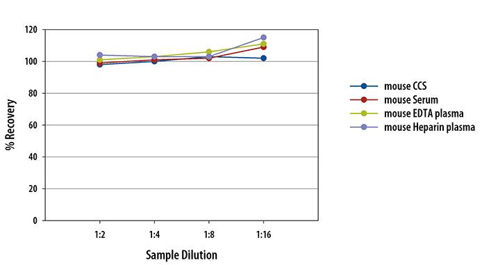 Mouse VEGF-A Ella Assay Linearity