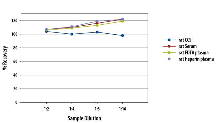 Rat VEGF-A Ella Assay Linearity