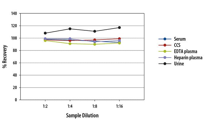 Mouse TIM-1/KIM-1/HAVCR Ella Assay Linearity