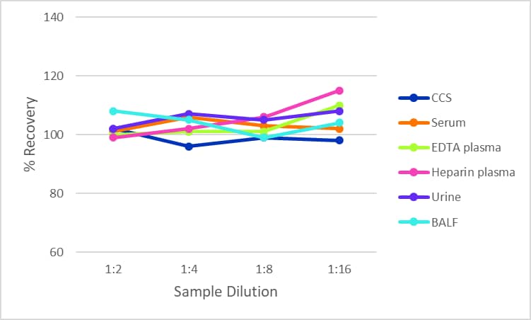 Simple Plex Mouse Lipocalin-2/NGAL Assay Linearity