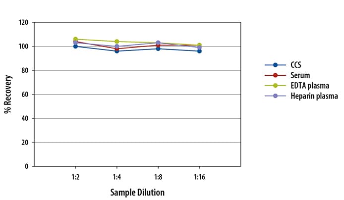 Mouse Angiopoietin-like 3 Simple Plex Assay Linearity