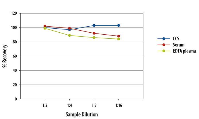 Mouse Granzyme B Ella Linearity