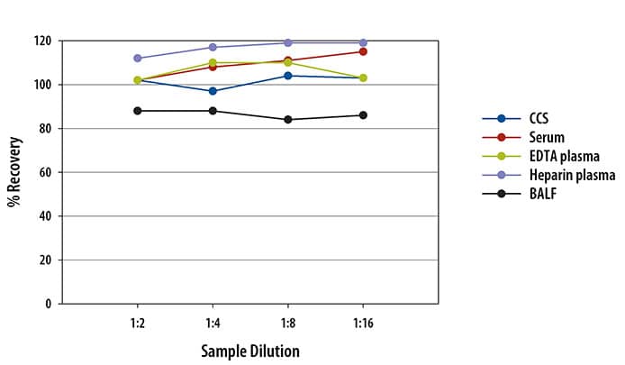 Mouse CCL3/MIP-1 alpha  Ella Assay Linearity