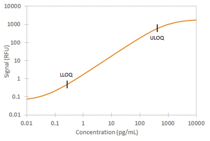 Mouse CCL3/MIP-1 alpha  Ella Assay Standard Curve