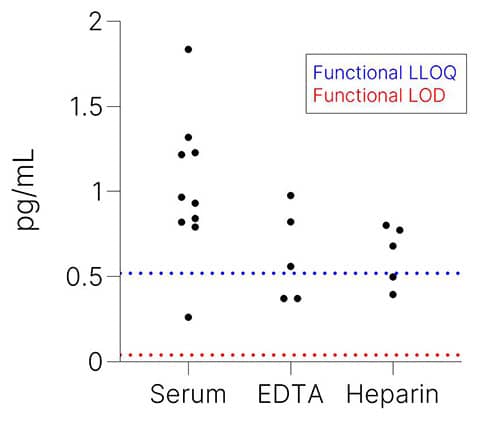 Simple Plex Mouse CCL3/MIP-1 alpha Assay Endogenous Levels