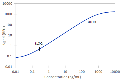 Simple Plex Mouse CCL3/MIP-1 alpha Assay Standard Curve