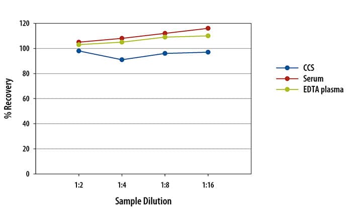 Mouse G-CSF Ella Assay Linearity