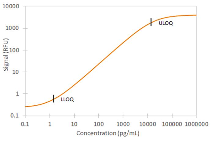 Mouse Adiponectin/ACRP30 Ella Assay Standard Curve