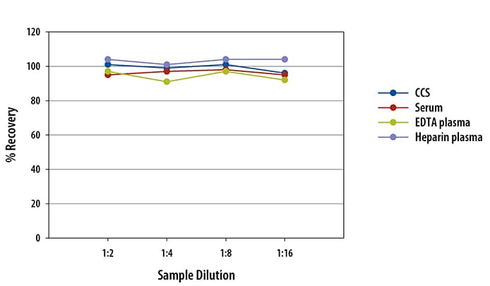 Mouse Adiponectin/ACRP30 Ella Assay Linearity