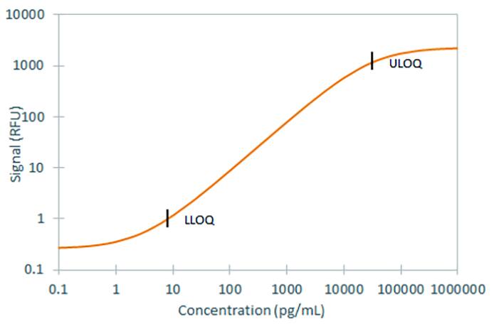 Mouse/Rat VCAM-1/CD106 Ella Assay