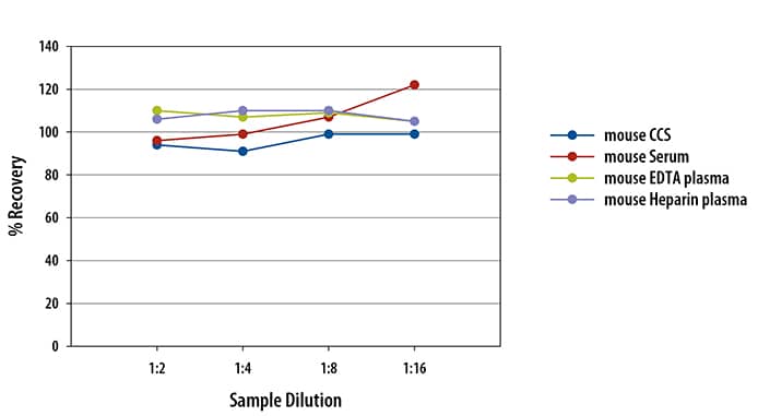 Mouse VCAM-1/CD106 Ella Assay Linearity