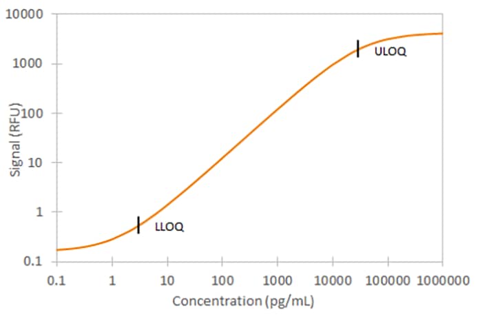 Mouse P-Selectin/CD62P Ella Assay Standard Curve