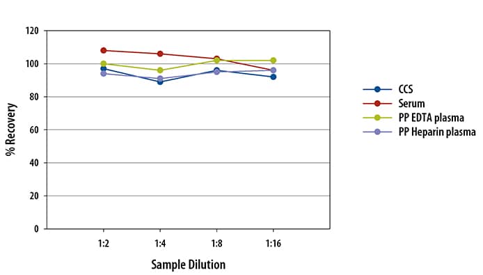 Mouse P-Selectin/CD62P Ella Assay Linearity