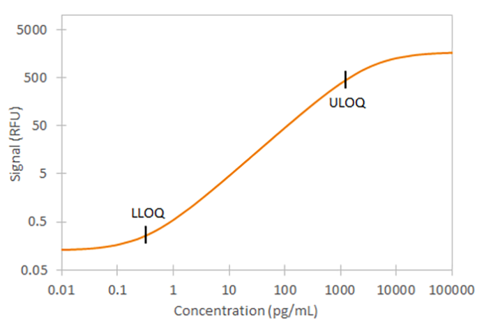 Mouse GDF-15 Ella Assay Standard Curve