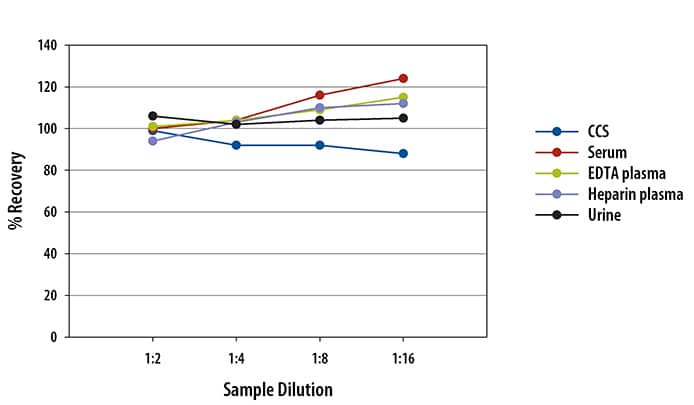 Mouse GDF-15 Ella Assay Linearity