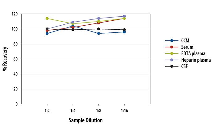 Mouse BAFF/BLyS/TNFRSF13B Ella Assay Linearity