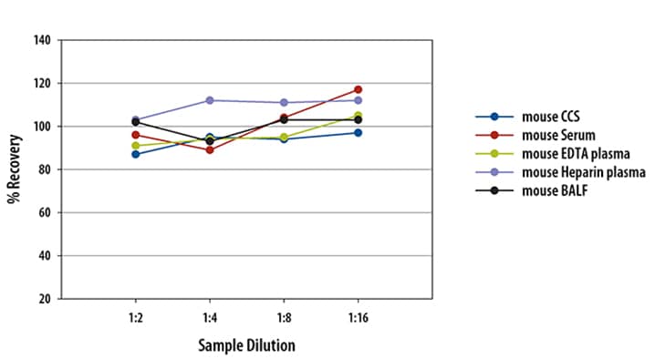 Mouse SP-D Ella Assay Linearity