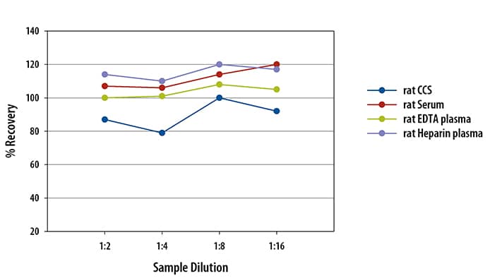 Rat SP-D Ella Assay Linearity