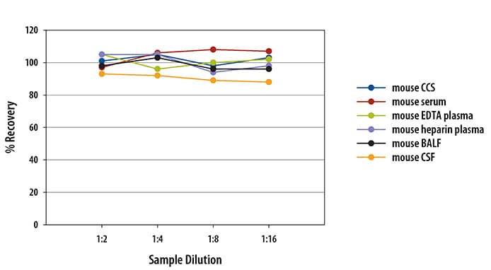 Mouse CH3L1 Ella Assay Linearity