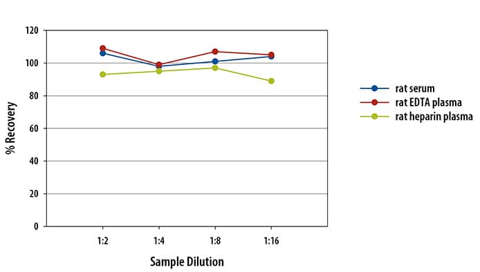 Rat CH3L1 Ella Assay Linearity