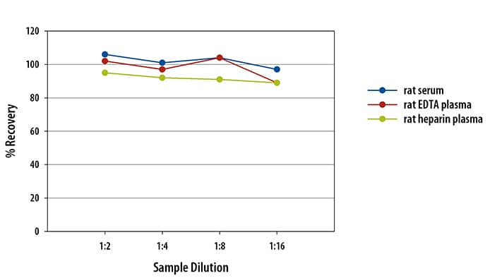 Rat M-CSF Ella Assay Linearity