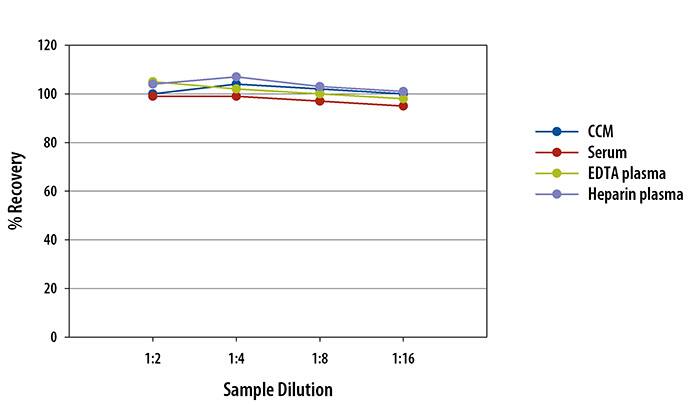 Mouse Erythropoietin/EPO Linearity