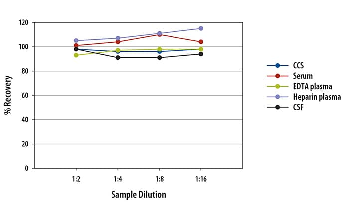 Mouse CXCL13/BLC/BCA Ella Assay Linearity