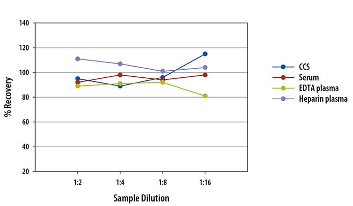 Mouse ST2 Ella Assay Linearity