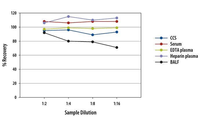 Mouse IL-4 Ella Assay Linearity