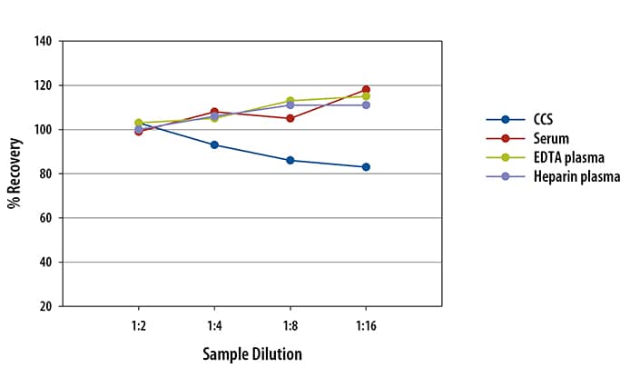 Mouse alpha-Fetoprotein/AFP Ella Assay Linearity