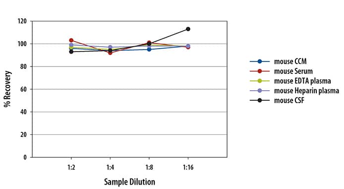 Mouse beta-Synuclein Ella Assay Linearity